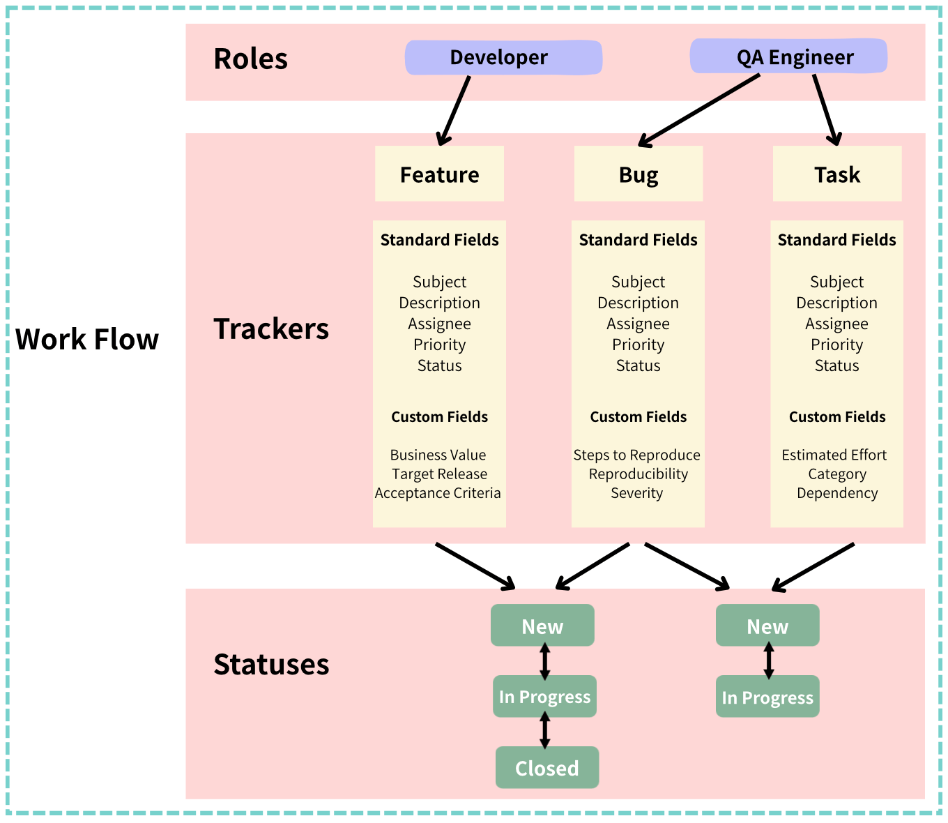 Workflow Overview
