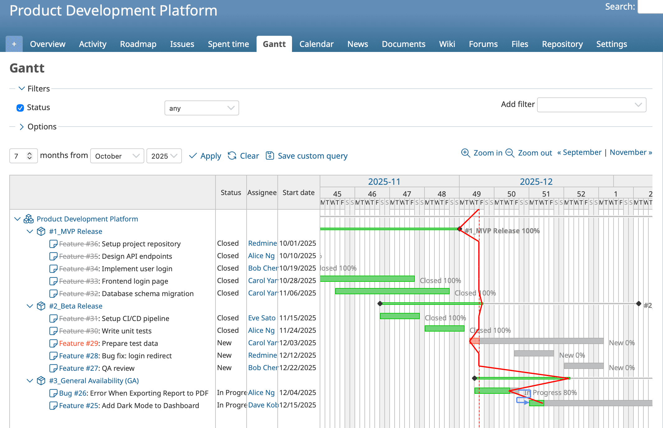 Redmine Gantt Chart